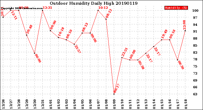 Milwaukee Weather Outdoor Humidity<br>Daily High