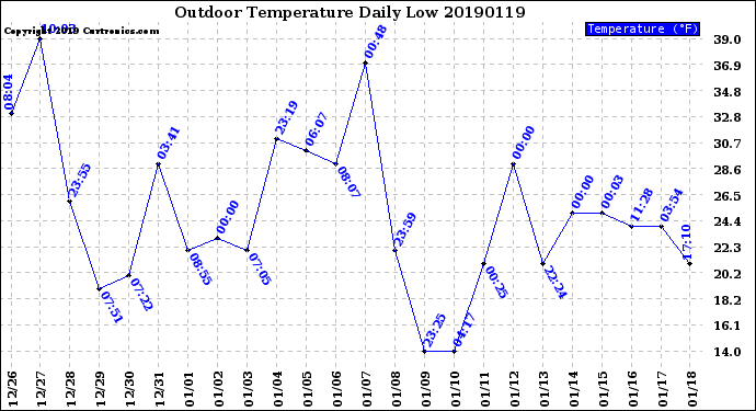 Milwaukee Weather Outdoor Temperature<br>Daily Low