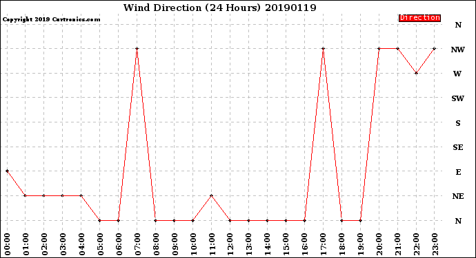 Milwaukee Weather Wind Direction<br>(24 Hours)