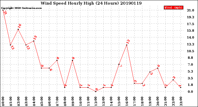 Milwaukee Weather Wind Speed<br>Hourly High<br>(24 Hours)