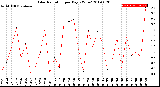 Milwaukee Weather Solar Radiation<br>per Day KW/m2