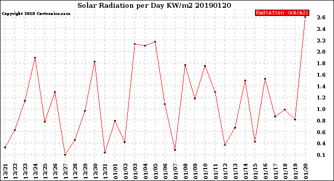 Milwaukee Weather Solar Radiation<br>per Day KW/m2