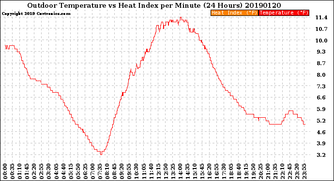 Milwaukee Weather Outdoor Temperature<br>vs Heat Index<br>per Minute<br>(24 Hours)