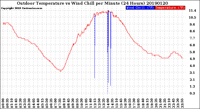 Milwaukee Weather Outdoor Temperature<br>vs Wind Chill<br>per Minute<br>(24 Hours)