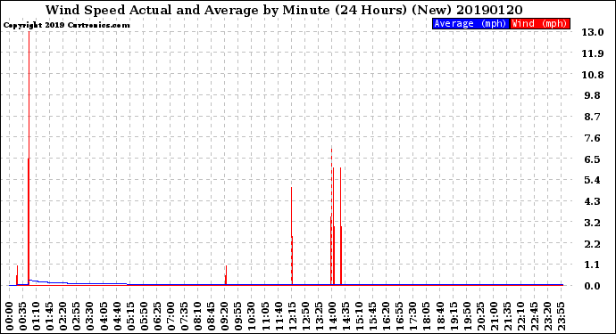 Milwaukee Weather Wind Speed<br>Actual and Average<br>by Minute<br>(24 Hours) (New)