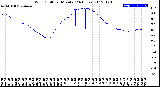 Milwaukee Weather Wind Chill<br>per Minute<br>(24 Hours)