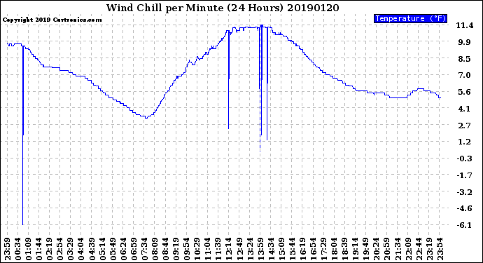 Milwaukee Weather Wind Chill<br>per Minute<br>(24 Hours)