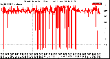 Milwaukee Weather Wind Direction<br>(24 Hours) (Raw)