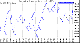 Milwaukee Weather Barometric Pressure<br>Daily Low