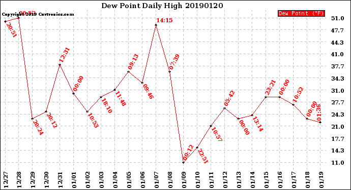 Milwaukee Weather Dew Point<br>Daily High