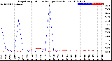 Milwaukee Weather Evapotranspiration<br>vs Rain per Day<br>(Inches)