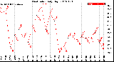 Milwaukee Weather Heat Index<br>Daily High