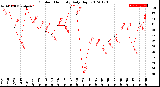 Milwaukee Weather Outdoor Humidity<br>Daily High