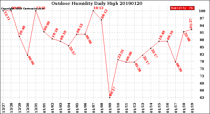 Milwaukee Weather Outdoor Humidity<br>Daily High