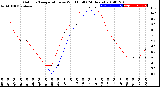 Milwaukee Weather Outdoor Temperature<br>vs Wind Chill<br>(24 Hours)