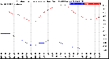 Milwaukee Weather Outdoor Temperature<br>vs Dew Point<br>(24 Hours)