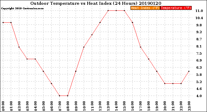 Milwaukee Weather Outdoor Temperature<br>vs Heat Index<br>(24 Hours)