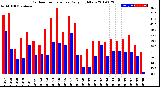 Milwaukee Weather Outdoor Temperature<br>Daily High/Low