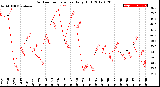 Milwaukee Weather Outdoor Temperature<br>Daily High