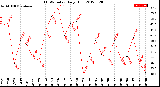 Milwaukee Weather THSW Index<br>Daily High