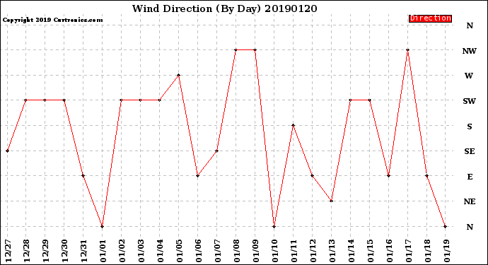 Milwaukee Weather Wind Direction<br>(By Day)