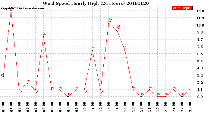 Milwaukee Weather Wind Speed<br>Hourly High<br>(24 Hours)