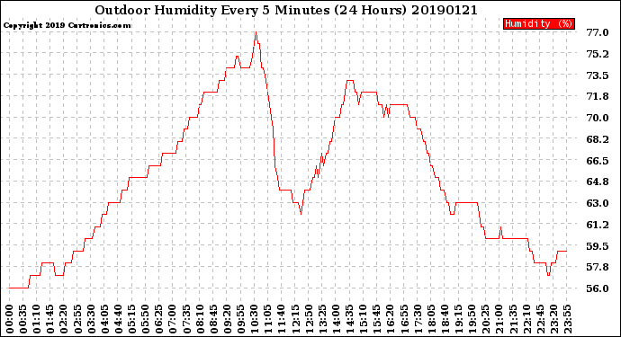 Milwaukee Weather Outdoor Humidity<br>Every 5 Minutes<br>(24 Hours)