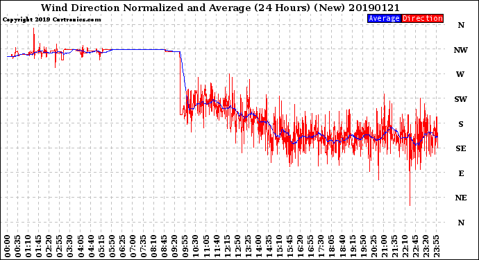 Milwaukee Weather Wind Direction<br>Normalized and Average<br>(24 Hours) (New)