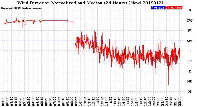 Milwaukee Weather Wind Direction<br>Normalized and Median<br>(24 Hours) (New)