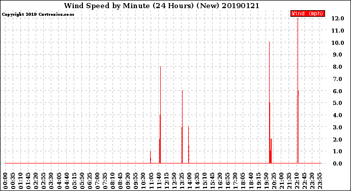 Milwaukee Weather Wind Speed<br>by Minute<br>(24 Hours) (New)