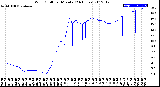 Milwaukee Weather Wind Chill<br>per Minute<br>(24 Hours)