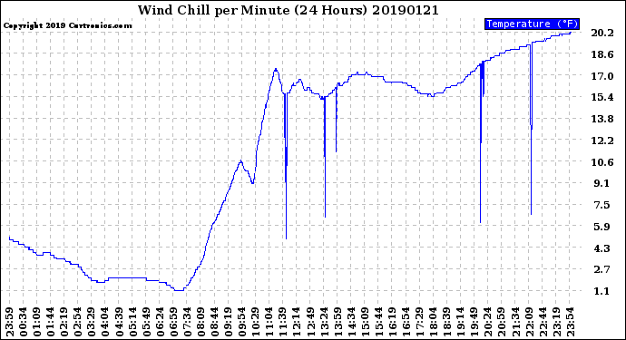 Milwaukee Weather Wind Chill<br>per Minute<br>(24 Hours)