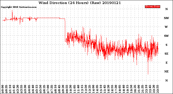 Milwaukee Weather Wind Direction<br>(24 Hours) (Raw)