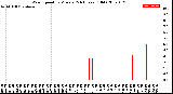 Milwaukee Weather Wind Speed<br>by Minute<br>(24 Hours) (Old)