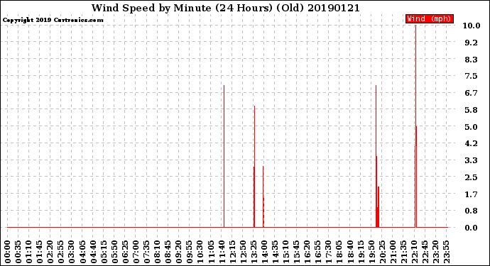 Milwaukee Weather Wind Speed<br>by Minute<br>(24 Hours) (Old)