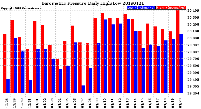 Milwaukee Weather Barometric Pressure<br>Daily High/Low