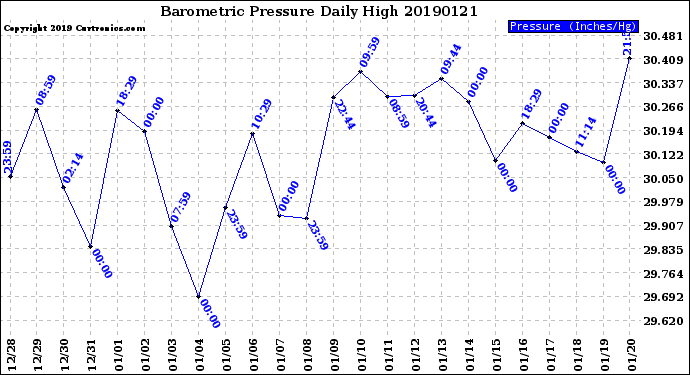 Milwaukee Weather Barometric Pressure<br>Daily High