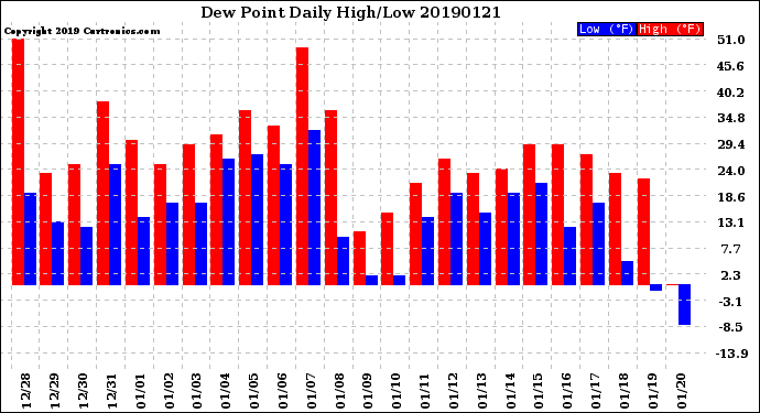 Milwaukee Weather Dew Point<br>Daily High/Low