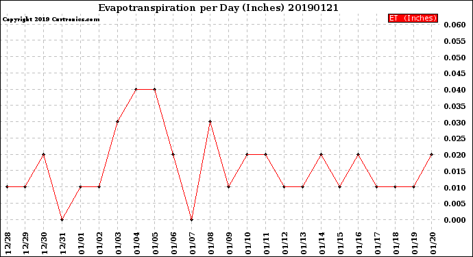 Milwaukee Weather Evapotranspiration<br>per Day (Inches)