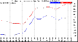 Milwaukee Weather Outdoor Temperature<br>vs Dew Point<br>(24 Hours)