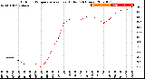 Milwaukee Weather Outdoor Temperature<br>vs Heat Index<br>(24 Hours)