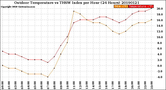 Milwaukee Weather Outdoor Temperature<br>vs THSW Index<br>per Hour<br>(24 Hours)