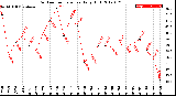 Milwaukee Weather Outdoor Temperature<br>Daily High