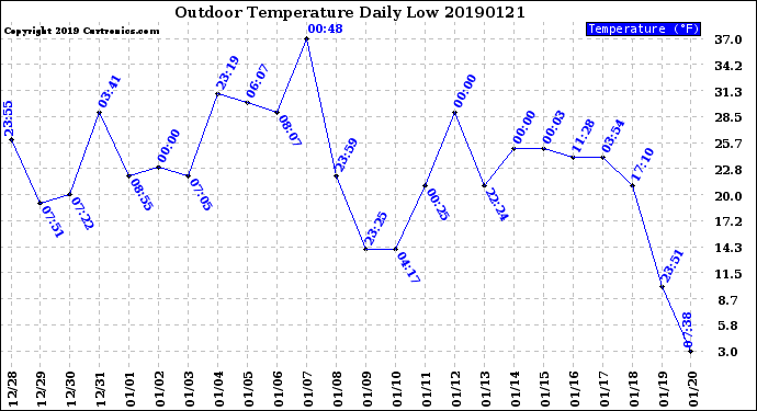 Milwaukee Weather Outdoor Temperature<br>Daily Low