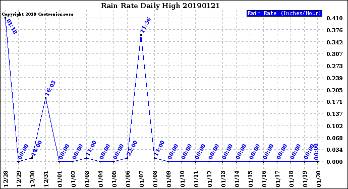 Milwaukee Weather Rain Rate<br>Daily High