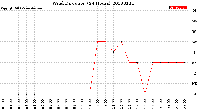 Milwaukee Weather Wind Direction<br>(24 Hours)