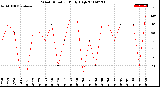 Milwaukee Weather Wind Direction<br>Daily High