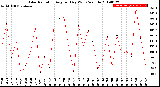 Milwaukee Weather Solar Radiation<br>Avg per Day W/m2/minute