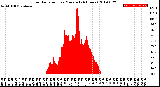 Milwaukee Weather Solar Radiation<br>per Minute<br>(24 Hours)