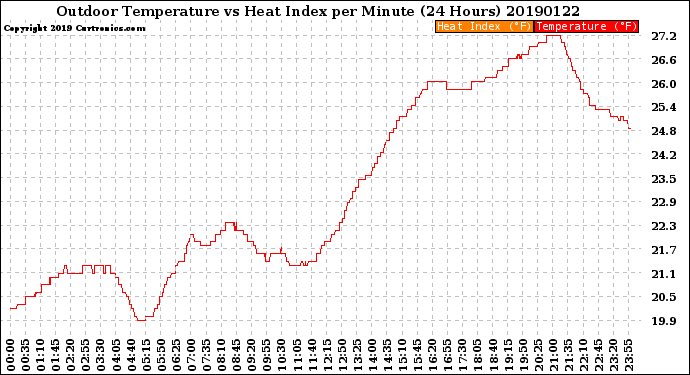 Milwaukee Weather Outdoor Temperature<br>vs Heat Index<br>per Minute<br>(24 Hours)